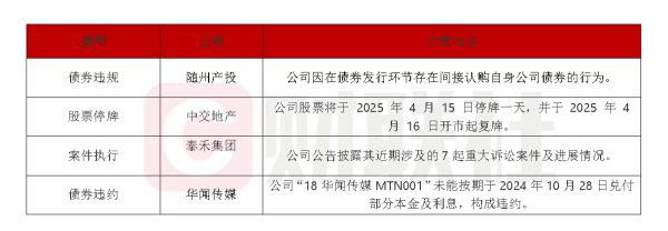 融胜配资 债市公告精选（4月15日）|中交地产巨亏51.79亿，股票被实施退市风险警示；随州现代产投集团因债券发行违规被出具警示函