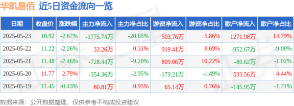 赤盈配资 股票行情快报：华凯易佰（300592）5月23日主力资金净卖出1775.74万元