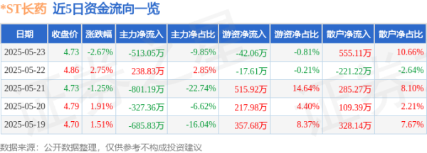 德益配资 股票行情快报：*ST长药（300391）5月23日主力资金净卖出513.05万元