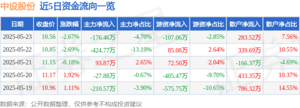 宇轩配资 股票行情快报：中设股份（002883）5月23日主力资金净卖出176.46万元