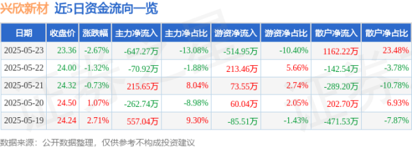富灯网 股票行情快报：兴欣新材（001358）5月23日主力资金净卖出647.27万元