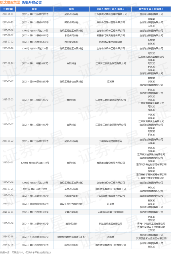 富灯网配资 航达建设集团作为被告/被上诉人的1起涉及买卖合同纠纷的诉讼将于2025年7月15日开庭