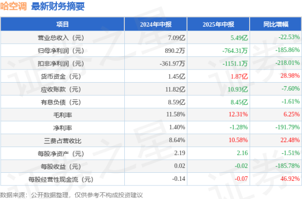 金御网 哈空调(600202)2025年中报简析: 净利润同比下降185.86%, 公司应收账款体量较大