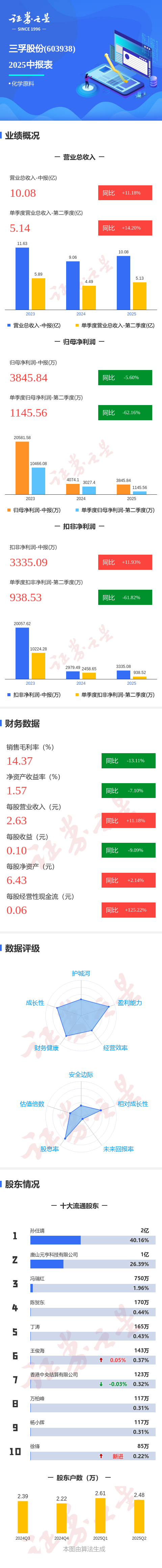 宏泰 图解三孚股份中报: 第二季度单季净利润同比下降62.16%